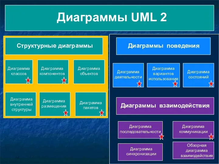 Диаграмма вариантов использования Диаграмма состояний Обзорная диаграмма взаимодействия Диаграмма коммуникации