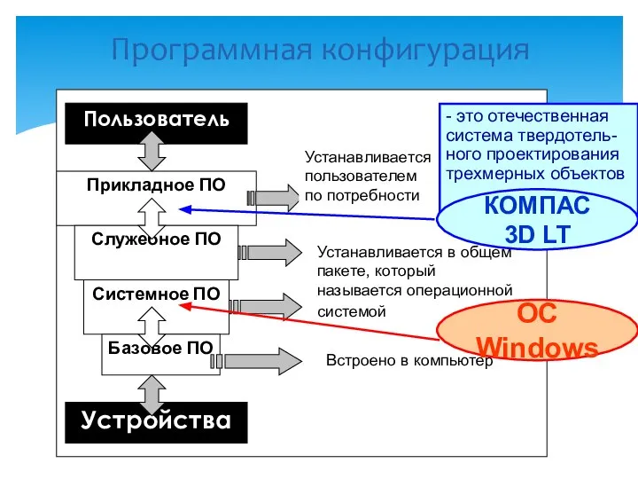 Пользователь Прикладное ПО Служебное ПО Системное ПО Базовое ПО Устройства Устанавливается