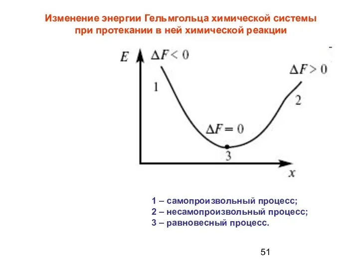 1 – самопроизвольный процесс; 2 – несамопроизвольный процесс; 3 – равновесный