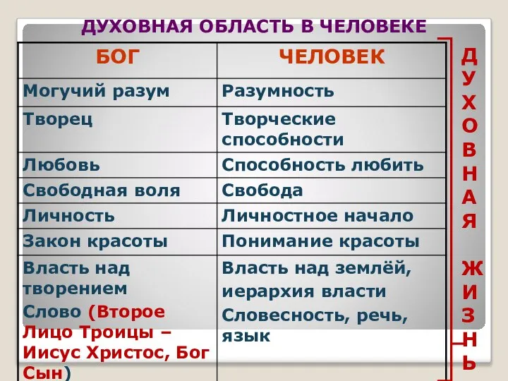 ДУХОВНАЯ ОБЛАСТЬ В ЧЕЛОВЕКЕ Д У Х О В Н А