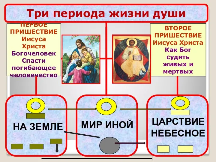 Три периода жизни души ПЕРВОЕ ПРИШЕСТВИЕ Иисуса Христа Богочеловек Спасти погибающее