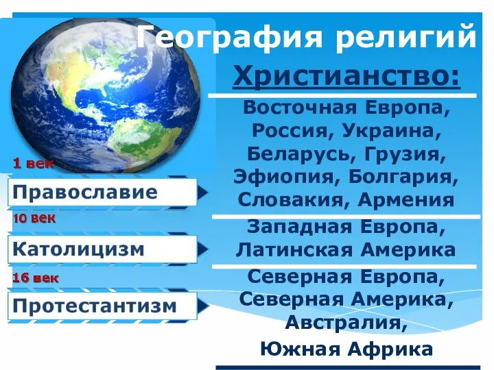 География религий Христианство: Восточная Европа, Россия, Украина, Беларусь, Грузия, Эфиопия, Болгария,
