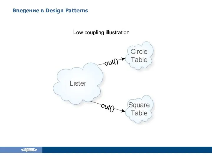 Введение в Design Patterns Low coupling illustration