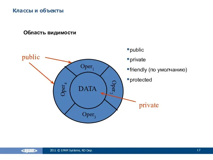 Классы и объекты Область видимости public private friendly (по умолчанию) protected