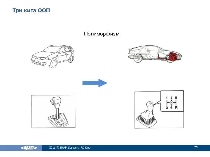 Три кита ООП 2011 © EPAM Systems, RD Dep. Полиморфизм