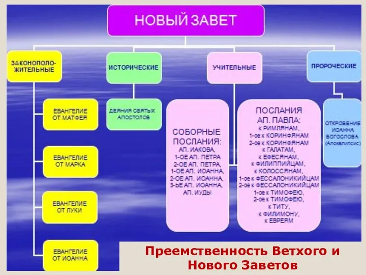 Преемственность Ветхого и Нового Заветов