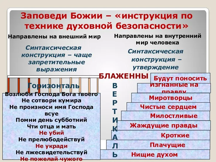 Заповеди Божии – «инструкция по технике духовной безопасности» Синтаксическая конструкция –