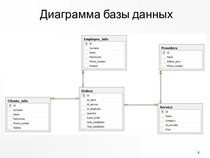 Диаграмма базы данных