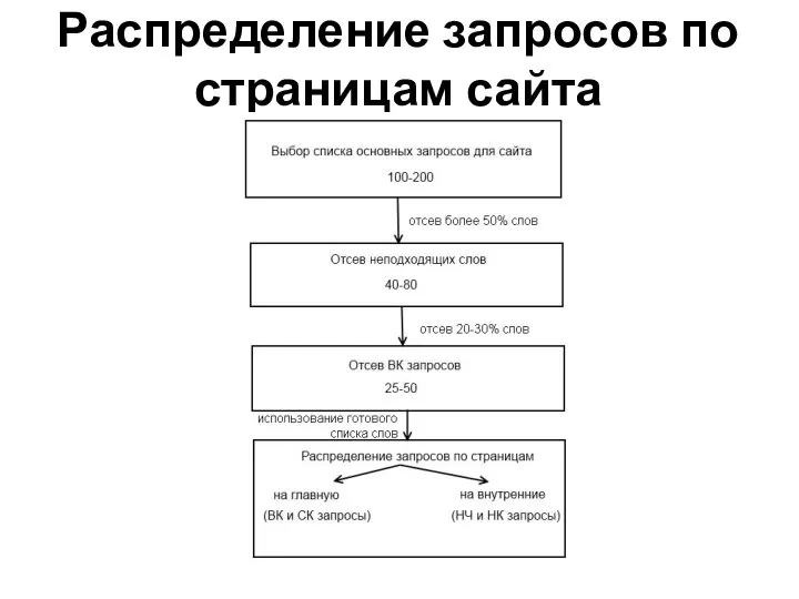 Распределение запросов по страницам сайта