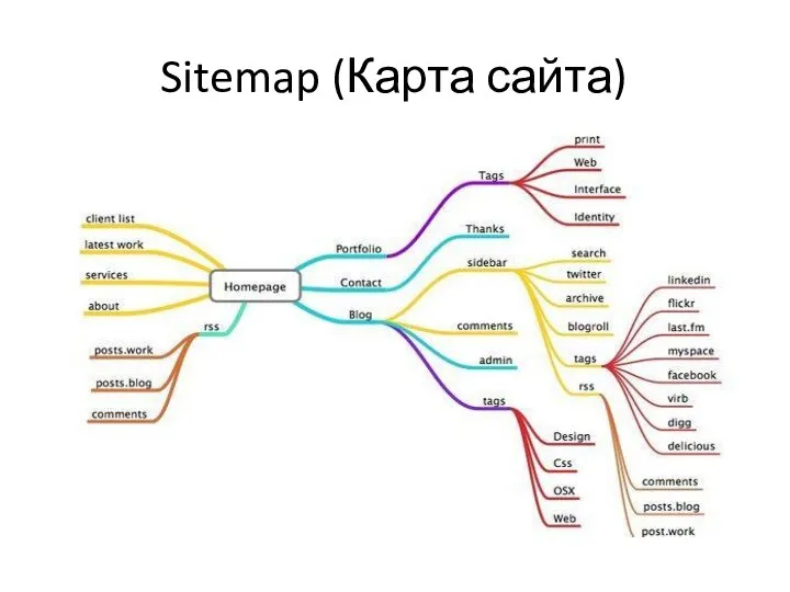 Sitemap (Карта сайта)