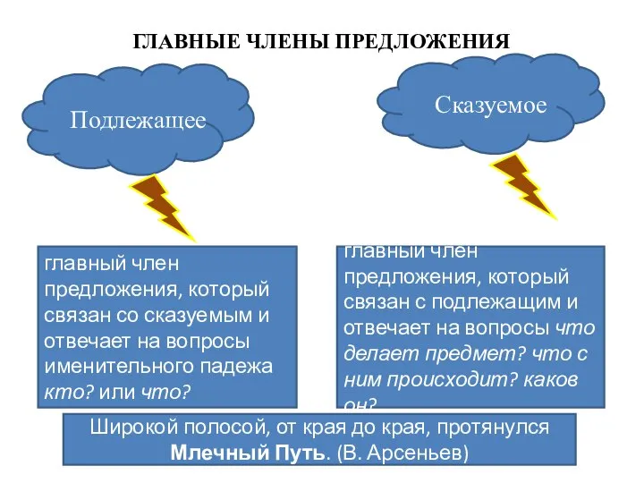 ГЛАВНЫЕ ЧЛЕНЫ ПРЕДЛОЖЕНИЯ Сказуемое Подлежащее главный член предложения, который связан со