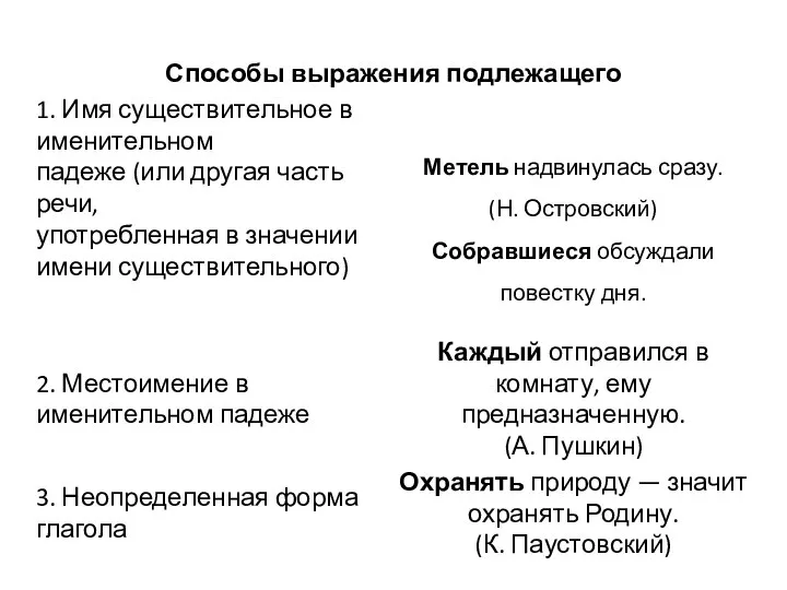 Способы выражения подлежащего