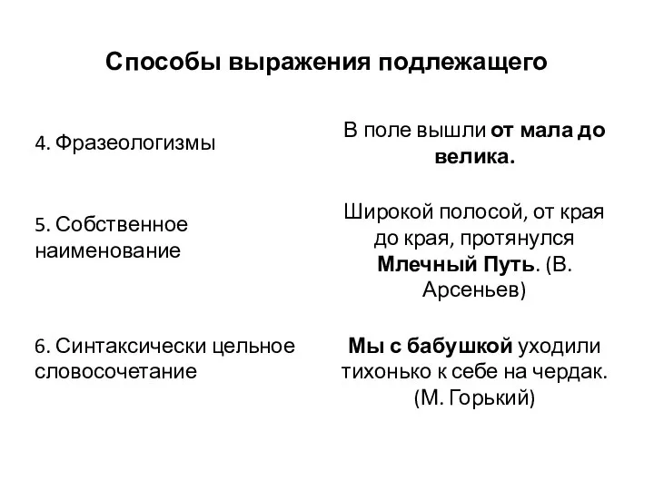 Способы выражения подлежащего