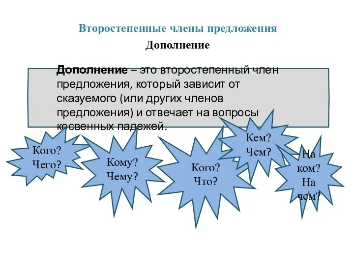 Второстепенные члены предложения Дополнение Дополнение – это второстепенный член предложения, который