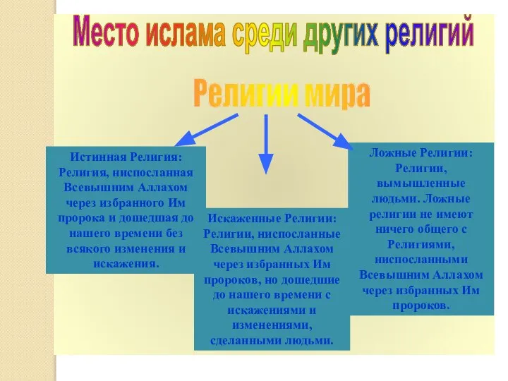 Место ислама среди других религий Религии мира Истинная Религия: Религия, ниспосланная