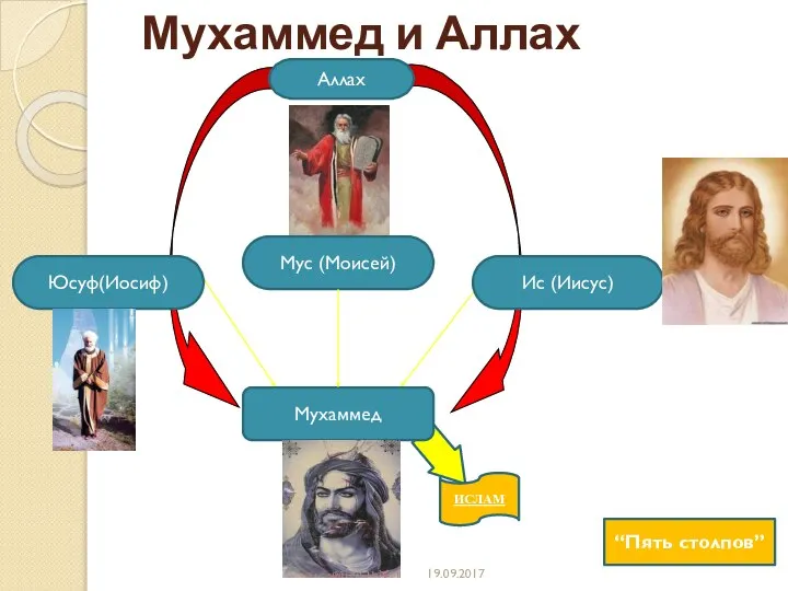 Мухаммед и Аллах Мухаммед Аллах Мус (Моисей) Юсуф(Иосиф) Ис (Иисус) ИСЛАМ “Пять столпов” 19.09.2017