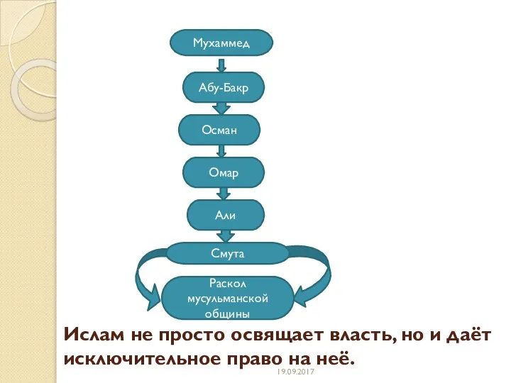 Мухаммед Ислам не просто освящает власть, но и даёт исключительное право