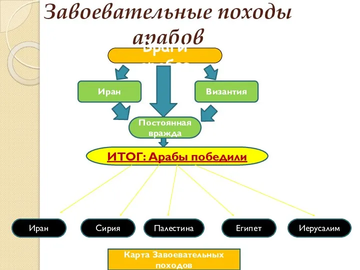 Завоевательные походы арабов Враги арабов Иран Византия Постоянная вражда ИТОГ: Арабы