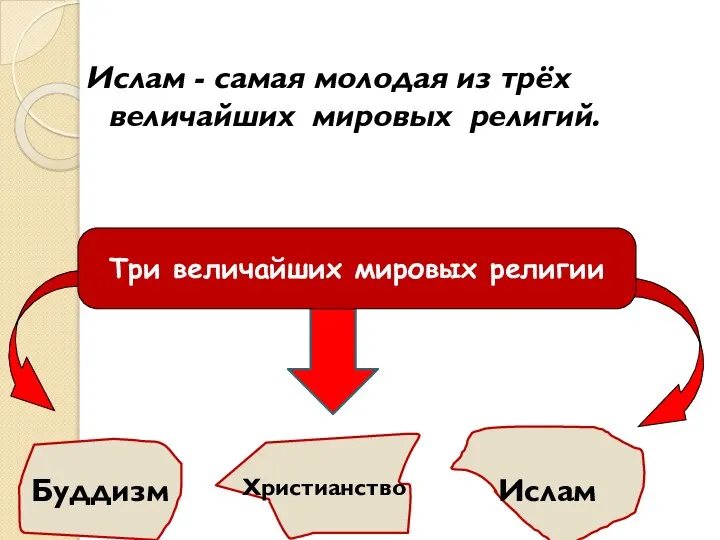 Ислам - самая молодая из трёх величайших мировых религий. Буддизм Христианство Ислам Три величайших мировых религии