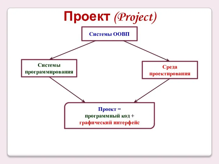 Проект (Project) Системы ООВП Системы программирования Среда проектирования Проект = программный код + графический интерфейс