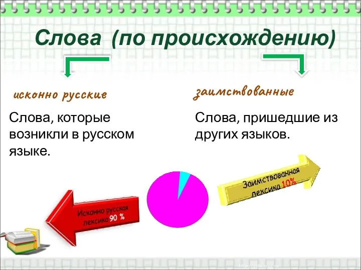 Слова (по происхождению) исконно русские Слова, которые возникли в русском языке.