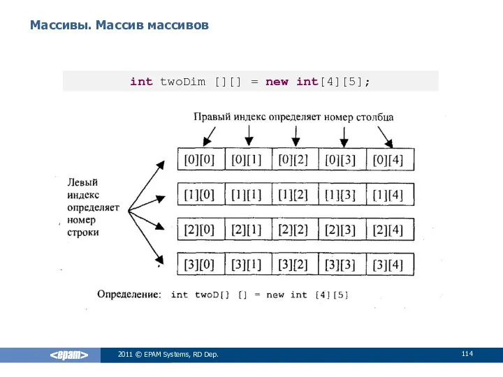 Массивы. Массив массивов 2011 © EPAM Systems, RD Dep. int twoDim [][] = new int[4][5];