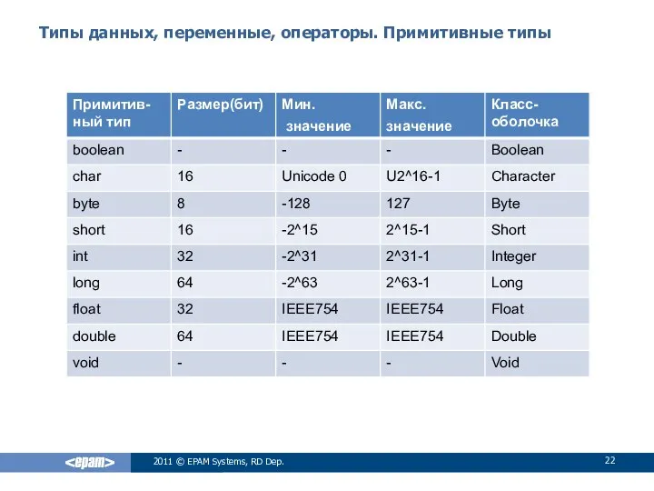 Типы данных, переменные, операторы. Примитивные типы 2011 © EPAM Systems, RD Dep.