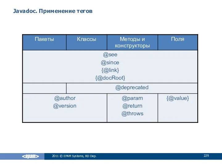 Javadoc. Применение тегов 2011 © EPAM Systems, RD Dep.