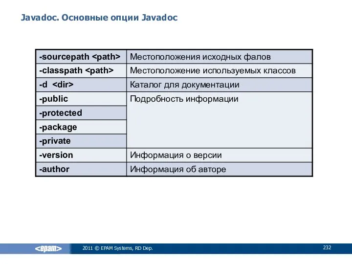 Javadoc. Основные опции Javadoc 2011 © EPAM Systems, RD Dep.