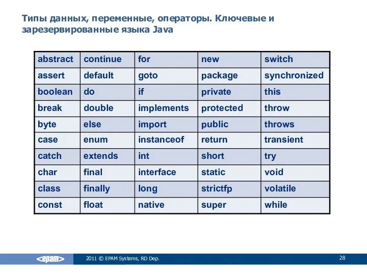 Типы данных, переменные, операторы. Ключевые и зарезервированные языка Java 2011 © EPAM Systems, RD Dep.