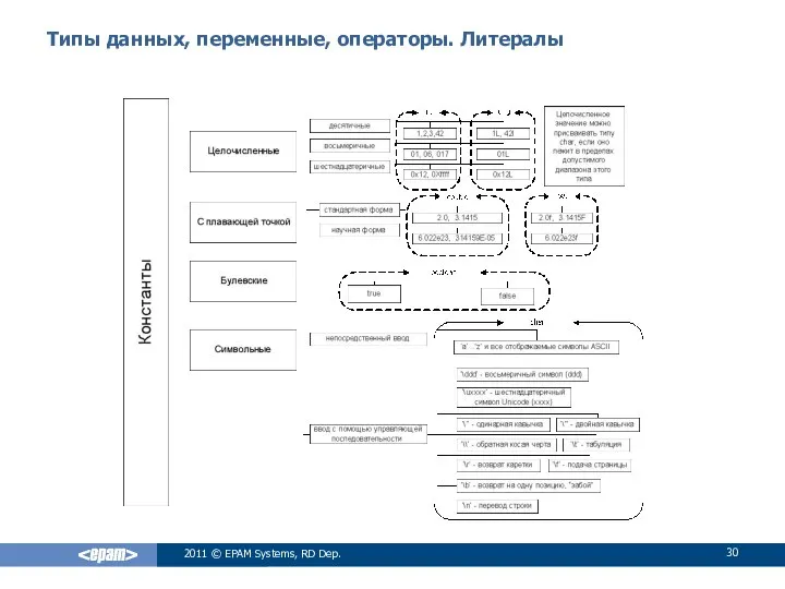 Типы данных, переменные, операторы. Литералы 2011 © EPAM Systems, RD Dep.