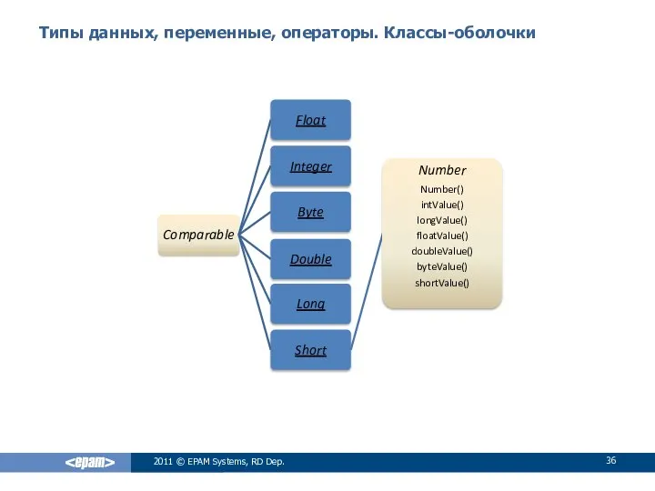 Типы данных, переменные, операторы. Классы-оболочки 2011 © EPAM Systems, RD Dep.