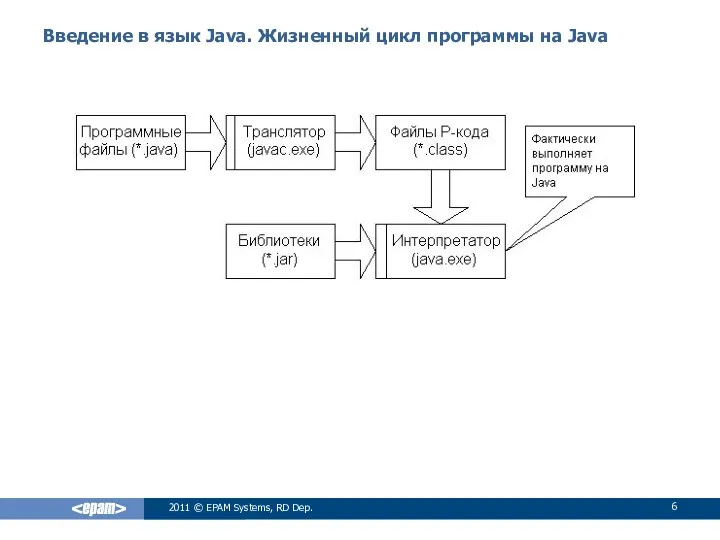 Введение в язык Java. Жизненный цикл программы на Java 2011 © EPAM Systems, RD Dep.