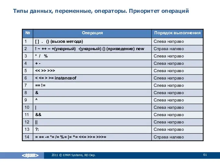 Типы данных, переменные, операторы. Приоритет операций 2011 © EPAM Systems, RD Dep.