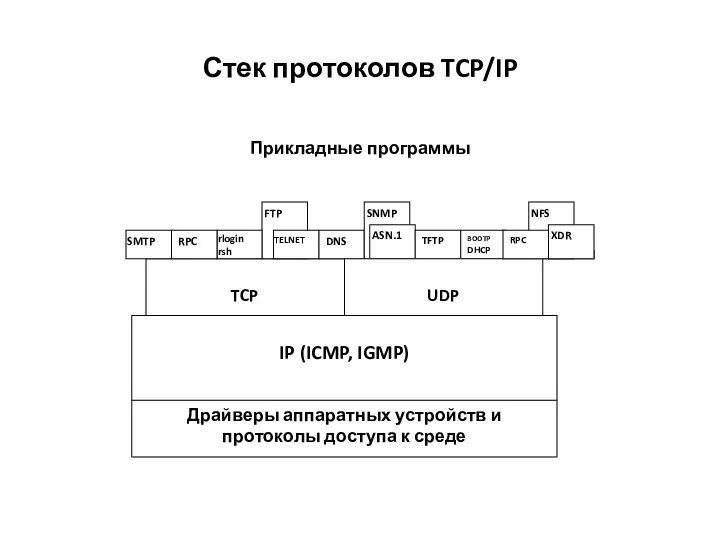 Стек протоколов TCP/IP Драйверы аппаратных устройств и протоколы доступа к среде