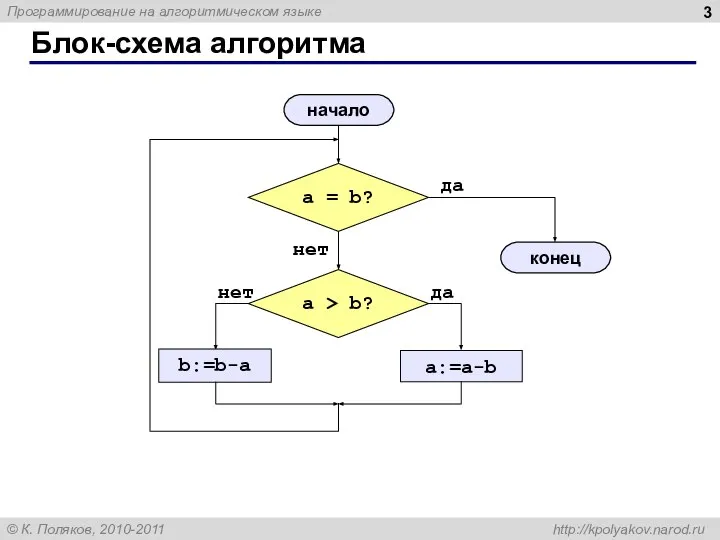 Блок-схема алгоритма начало конец