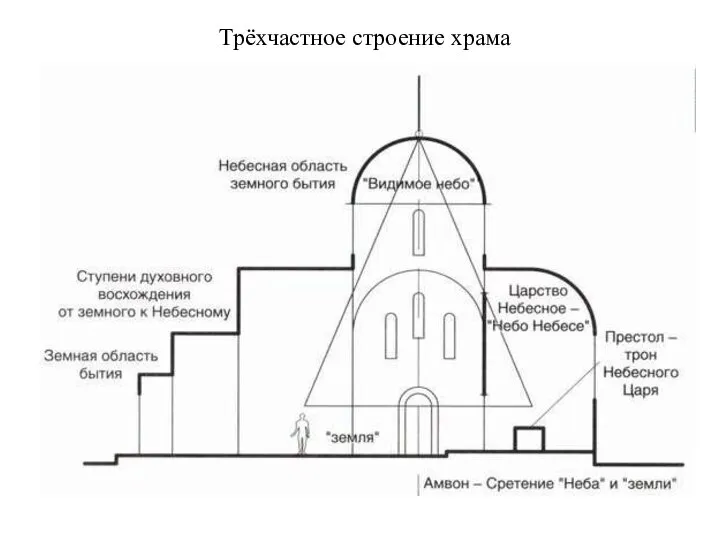 Трёхчастное строение храма