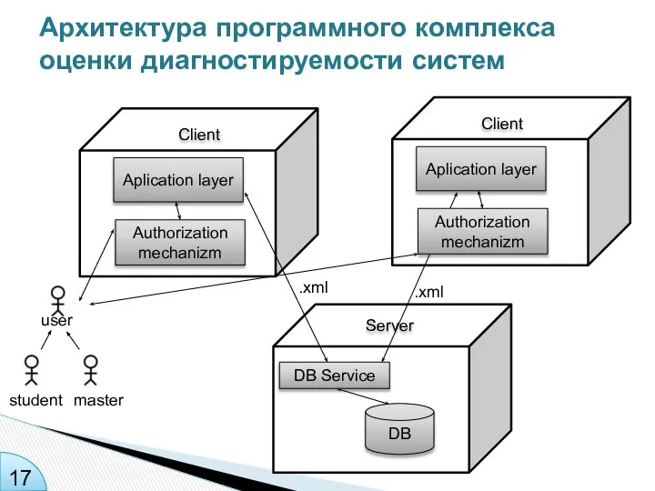 Архитектура программного комплекса оценки диагностируемости систем Server user student master DB