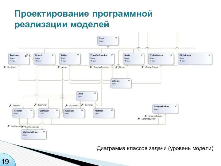 Проектирование программной реализации моделей Диаграмма классов задачи (уровень модели)
