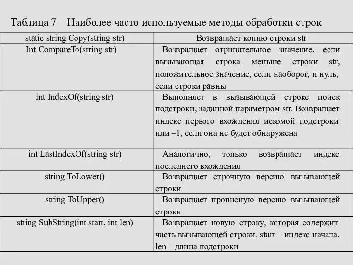 Таблица 7 – Наиболее часто используемые методы обработки строк