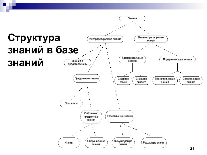 Структура знаний в базе знаний