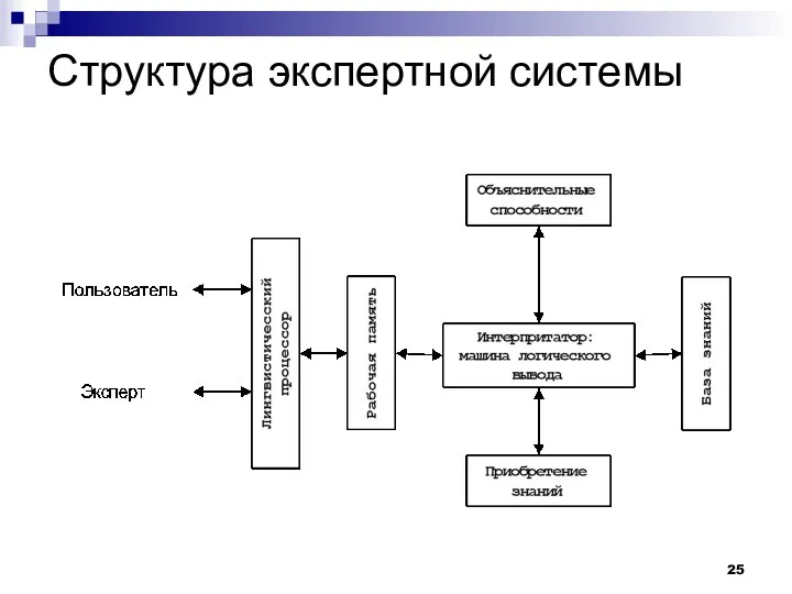 Структура экспертной системы