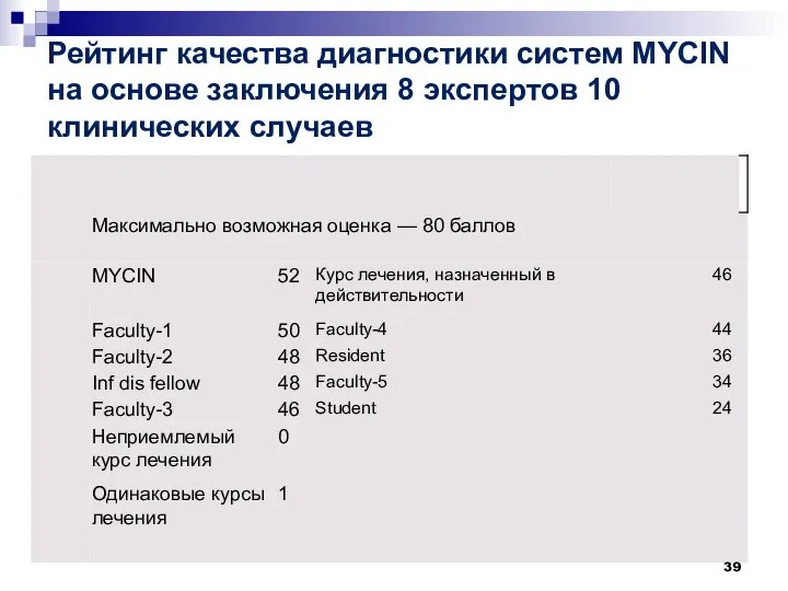 Рейтинг качества диагностики систем MYCIN на основе заключения 8 экспертов 10 клинических случаев