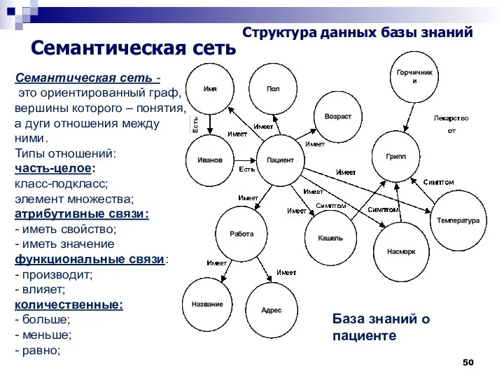 Семантическая сеть - это ориентированный граф, вершины которого – понятия, а