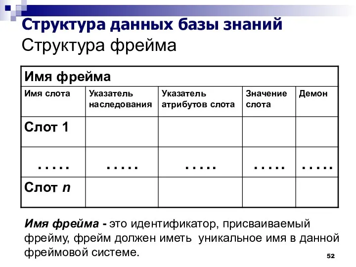 Структура фрейма Структура данных базы знаний Имя фрейма - это идентификатор,