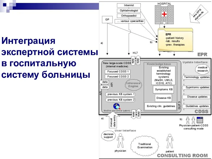 Интеграция экспертной системы в госпитальную систему больницы