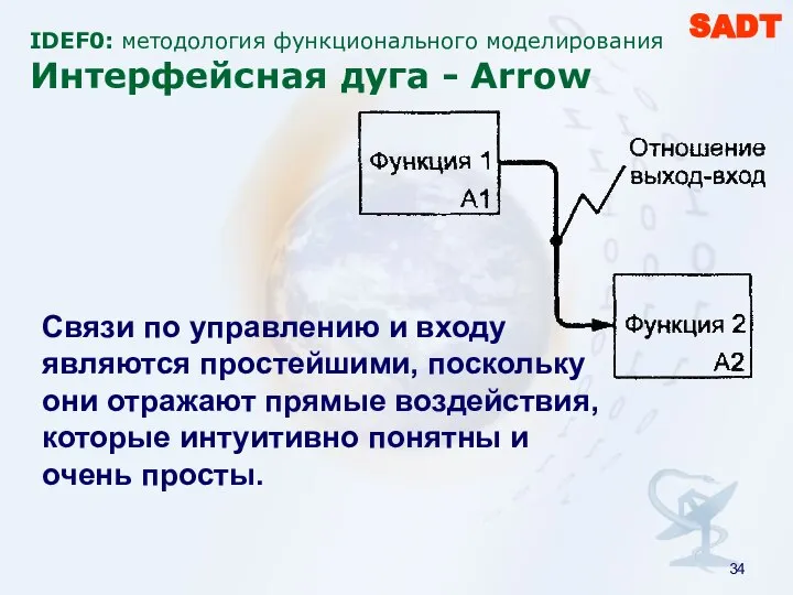 IDEF0: методология функционального моделирования Интерфейсная дуга - Arrow SADT Связи по