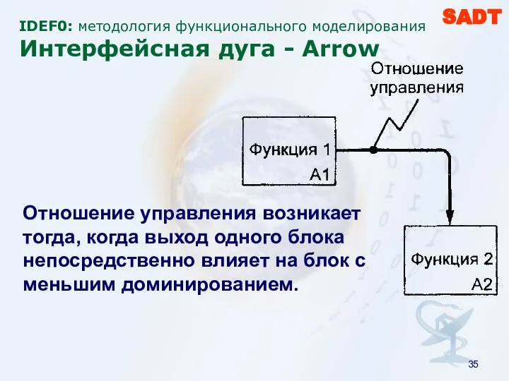 IDEF0: методология функционального моделирования Интерфейсная дуга - Arrow SADT Отношение управления