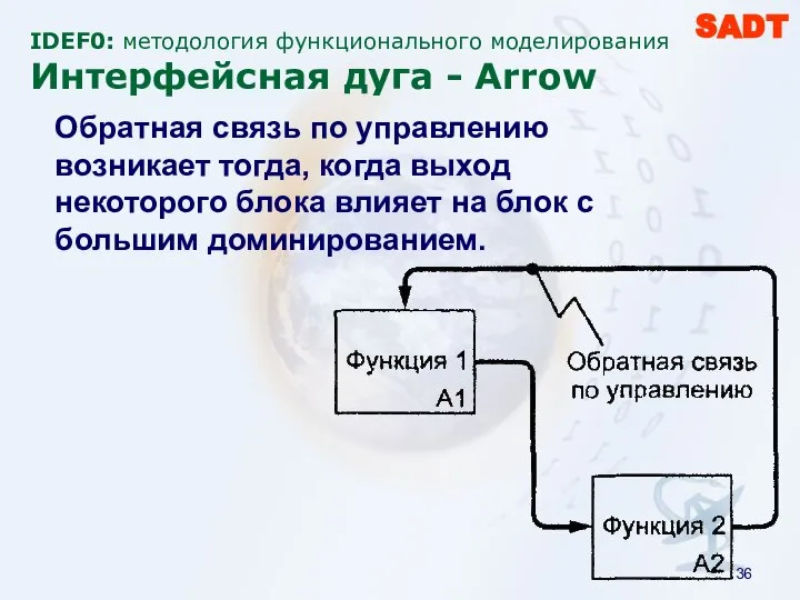 IDEF0: методология функционального моделирования Интерфейсная дуга - Arrow SADT Обратная связь