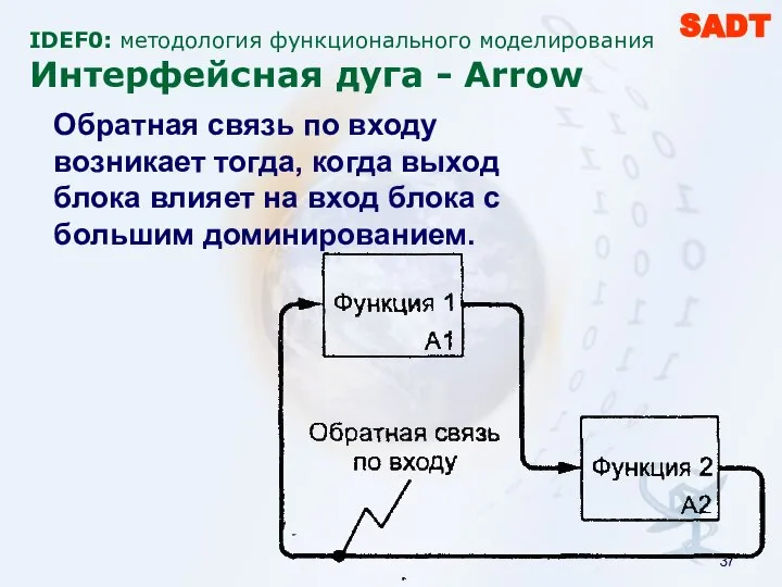 IDEF0: методология функционального моделирования Интерфейсная дуга - Arrow SADT Обратная связь